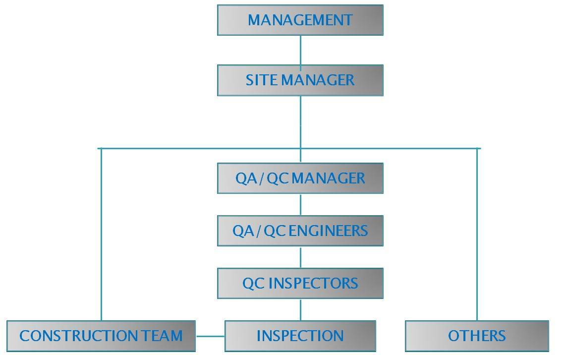Quality Organization Chart