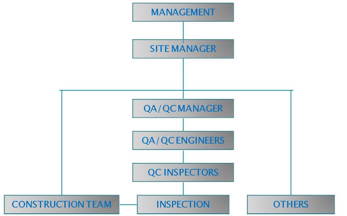 Quality Department Organization Chart